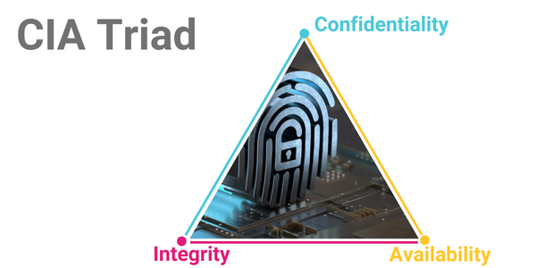CITA Triad: Confidentiality, Integrity, Availability